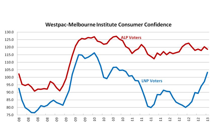 Westpac-Melbourne Institute Consumer Confidence