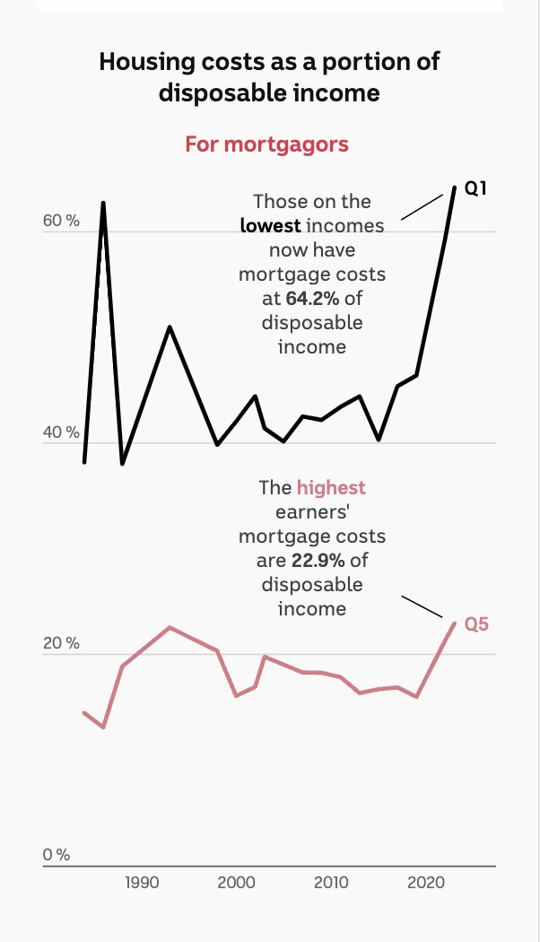 A line chart showing housing costs for mortgage holders in the top and bottom income quintiles. 