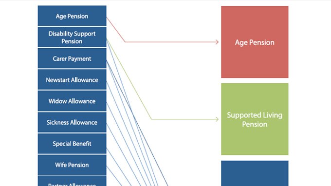 Simplified welfare payment chart