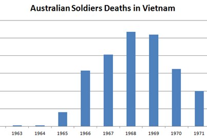 Graph: Australian soldier deaths in Vietnam