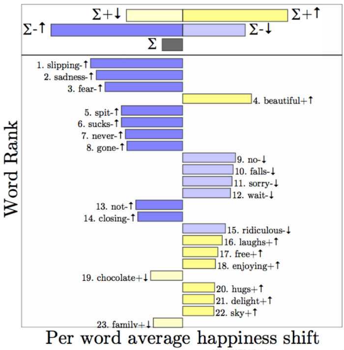 A graph comparing the climax of Frozen to its happy ending.