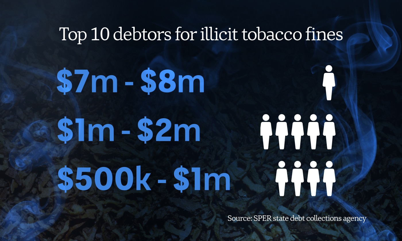 Um gráfico detalhando o valor das multas pagas pelos proprietários de tabacarias.