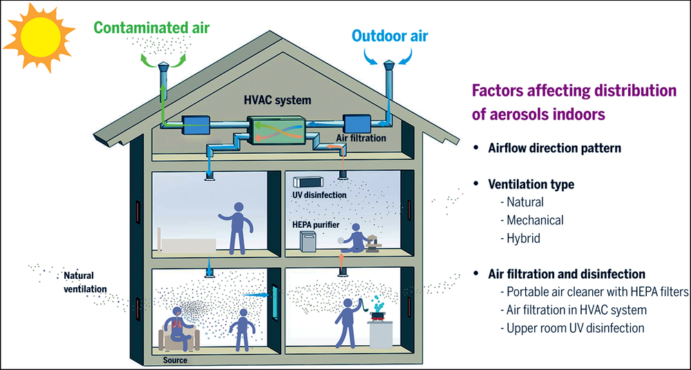 A graphic drawing of a house with four rooms showing how aerosols build up by source: cooking, coughing, 