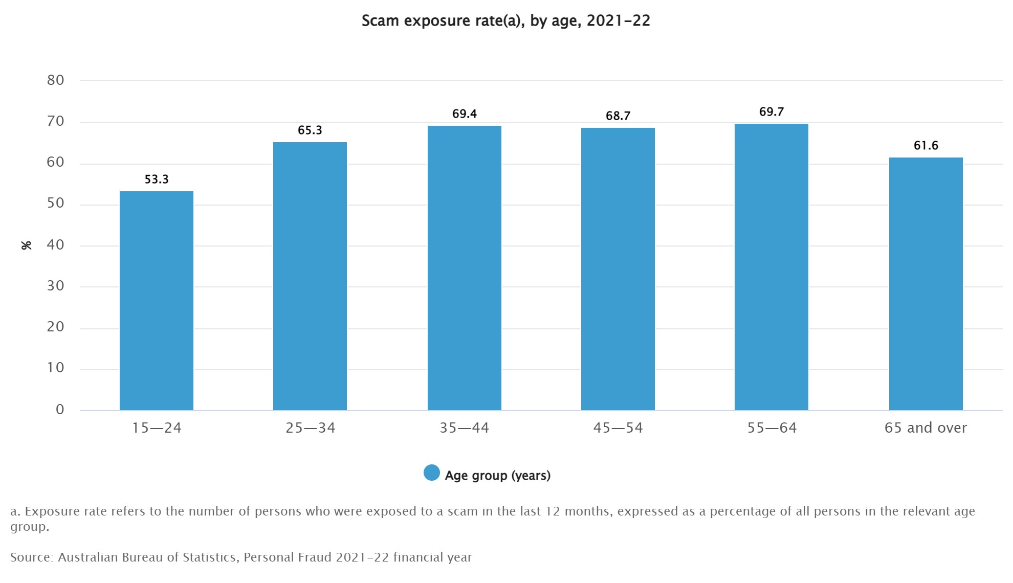 A graph showing people aged 35-44 and 55-64 being the most exposed to scams
