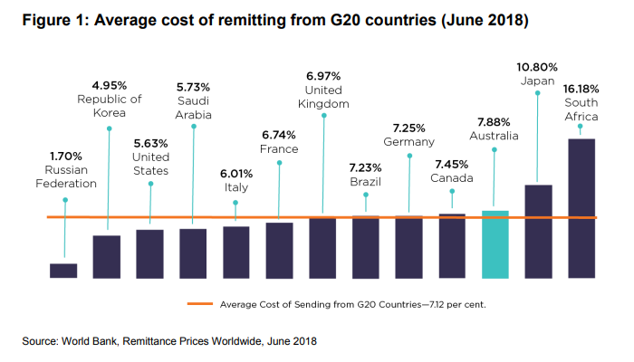 A bar graph shows G20 countries and the average percentage they charge to send currency overseas.