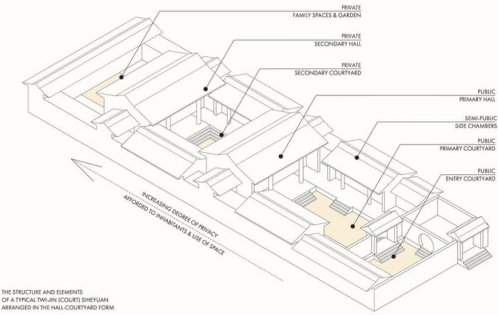 A simple diagram of a typical Chinese courtyard housing arrangement