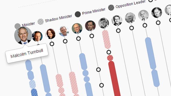A screenshot of an interactive which compares the careers of Australia's prime ministers from Menzies onward.