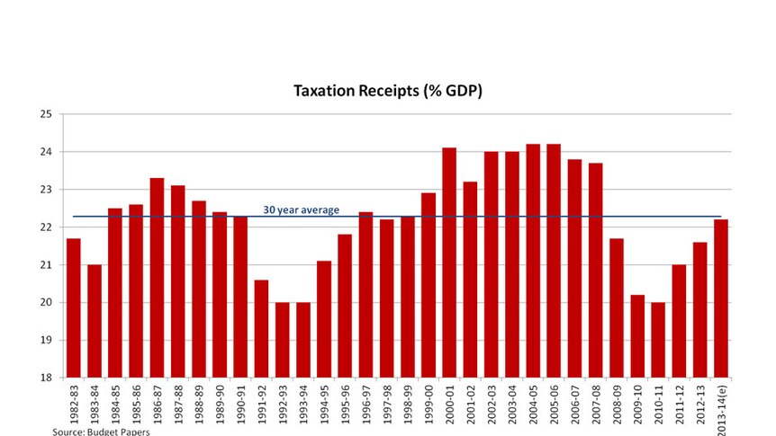 Taxation receipts (per cent of GDP)
