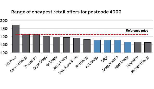 Queensland power prices