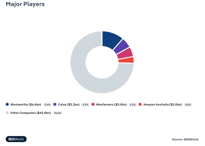 A chart showing Woolworths' slice of the Australian online shopping pie