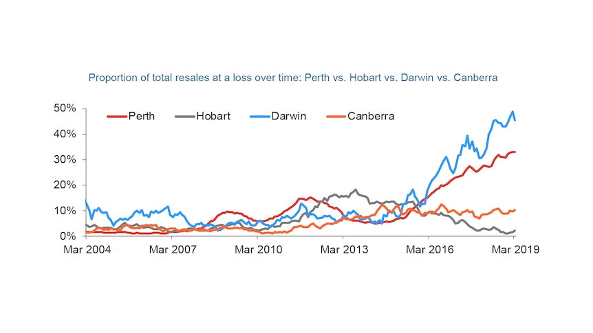 A line graph showing a surge in the number of Perth and Darwin property owners selling their properties at a loss.