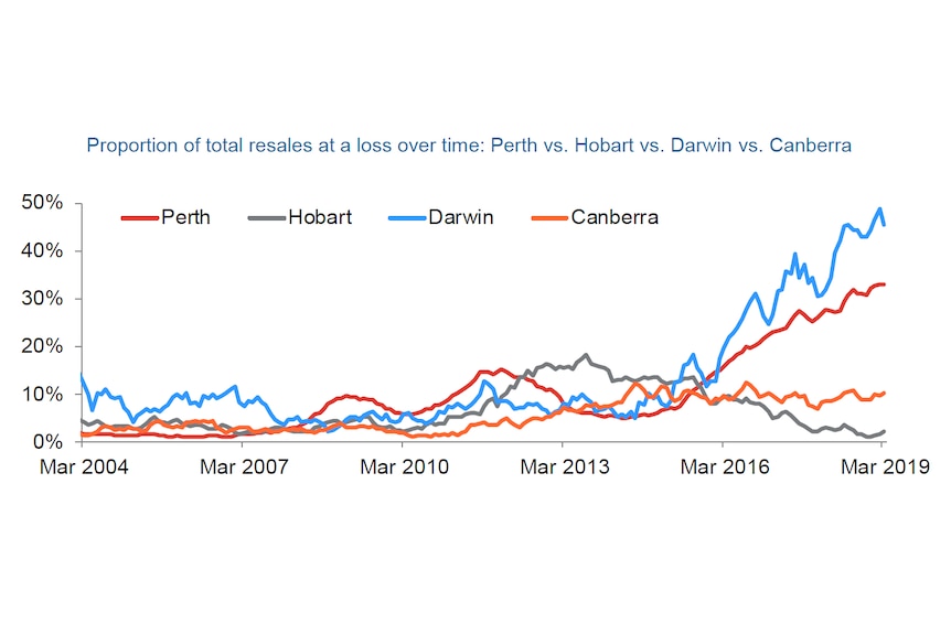 A line graph showing a surge in the number of Perth and Darwin property owners selling their properties at a loss.