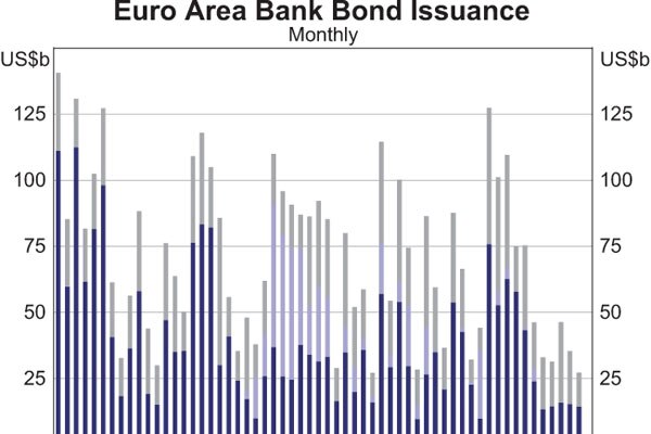Euro area bank bond issuance