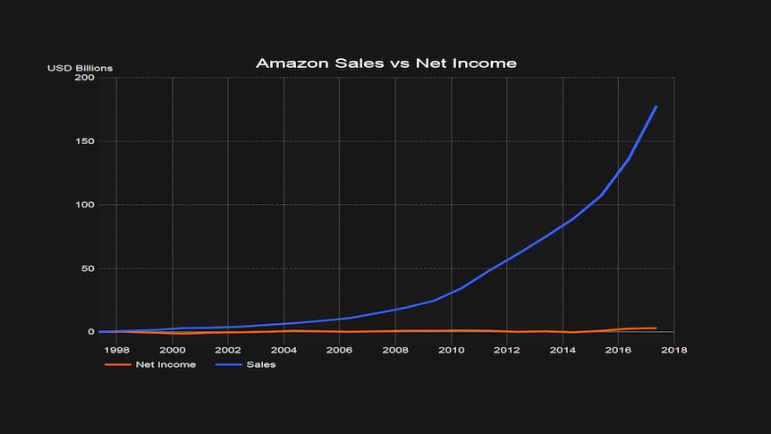 Amazon's sales have grown exponentially to 180 billion US dollars since 1997.