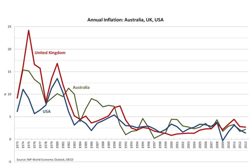 Annual inflation: Australia, UK, USA
