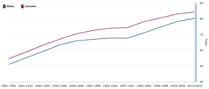 A graph showing the rise in life expectancy with women living longer than men