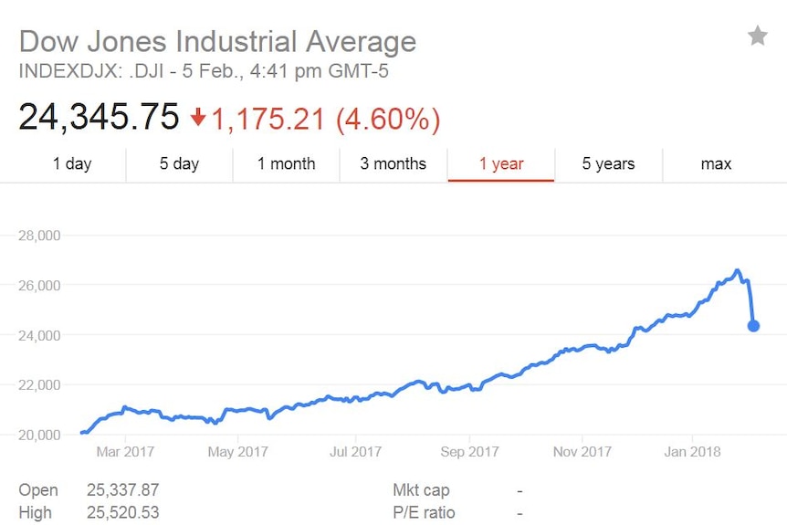 A graph of the Dow Jones Industrial Average over the year to February 5, 2018