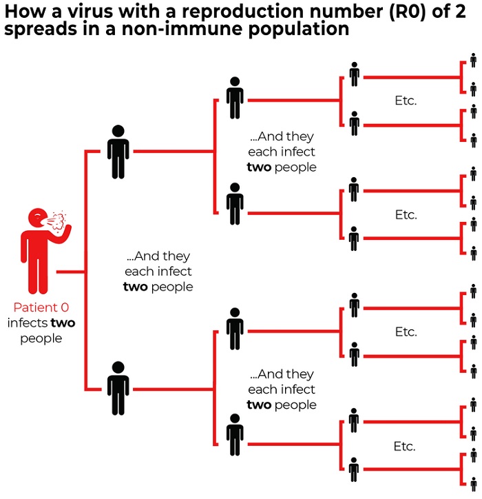 An image showing little black drawins representing humans doubling quickly as the virus spreads