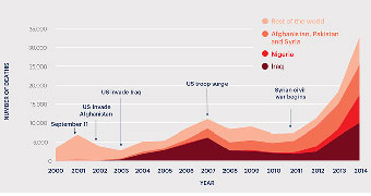 Chart: Deaths from terrorism, 2000-2014 (Global Terrorism Index)