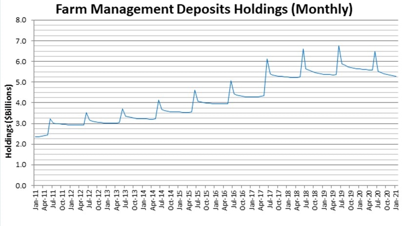 Farm Management Deposits