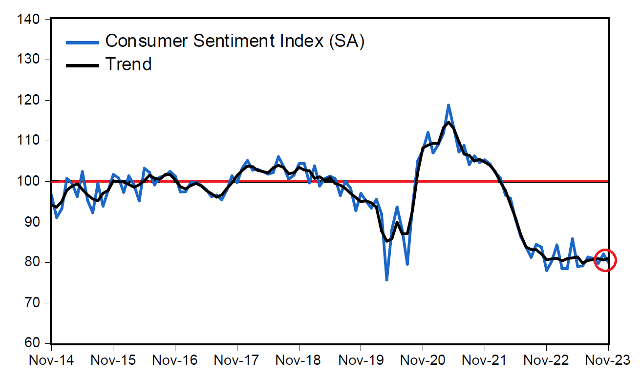 A line graph showing consumer sentiment is at its lowest since the height of the COVID-19 pandemic in 2020.
