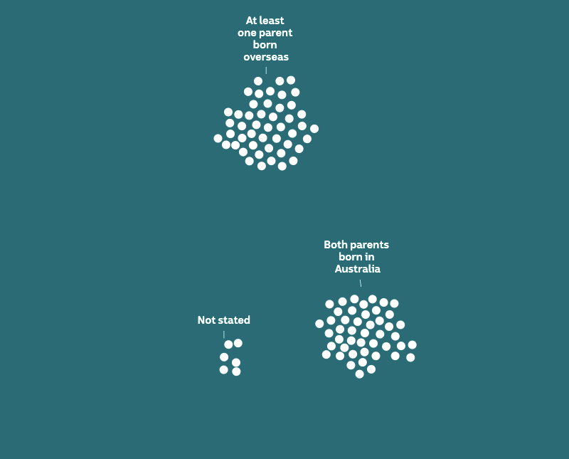 100 white dots in three groups - at least one parent born overseas, both parents born in Australia and not stated