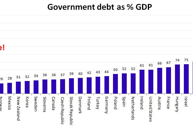 Graph 8 - Government debt as GDP