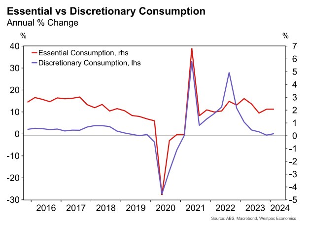 Essential vs Discretionary consumption Westpac