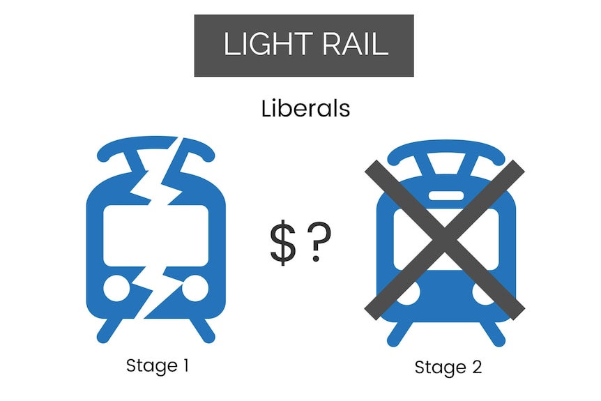 Infographic showing showing Liberals' pledges for light rail.