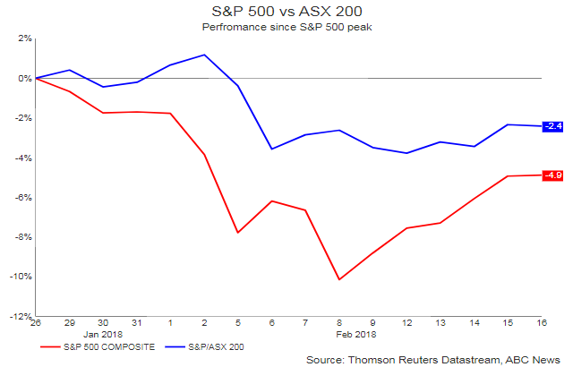 A graph showing the relative performance of the ASX200 vs S&P500 since January 26, 2018