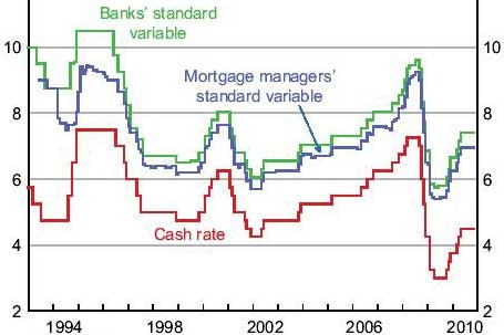 Australian housing interest rates
