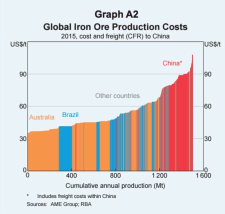 Global iron ore production costs