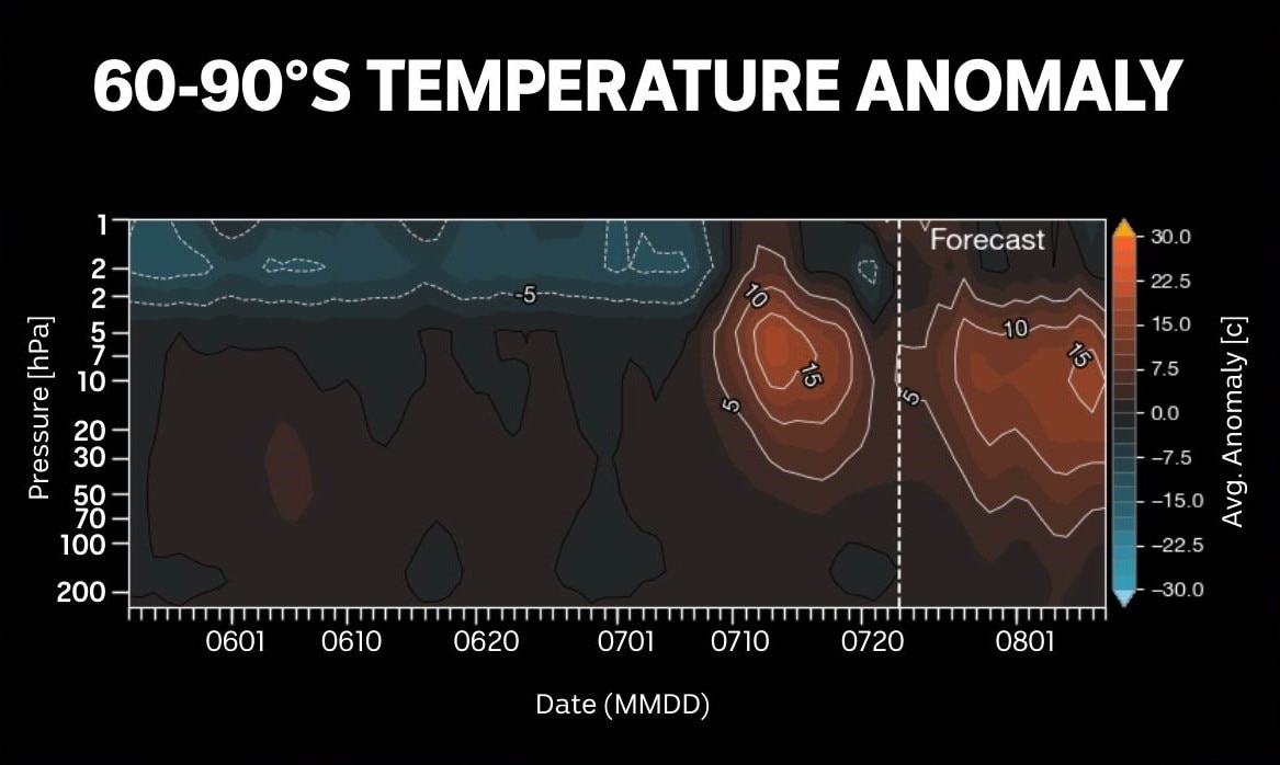 A black and red/blue graph showing temperature anomalies over Antarctica.