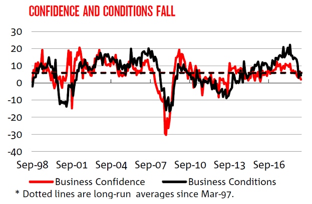 NAB business survey