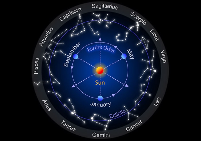 Zodiac constellations
