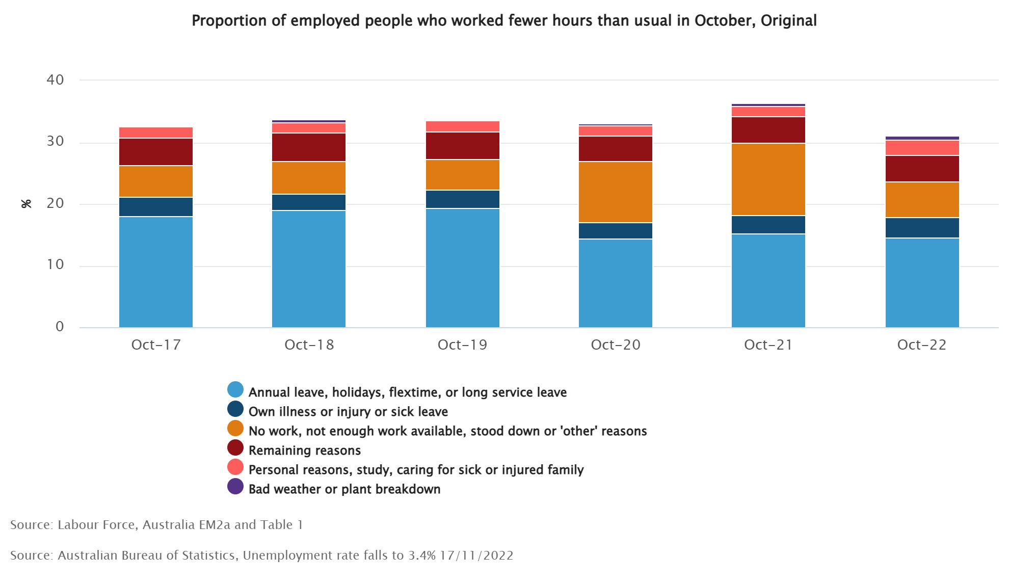 Graph showing the proportion of employed people who worked fewer hours than usual in October.