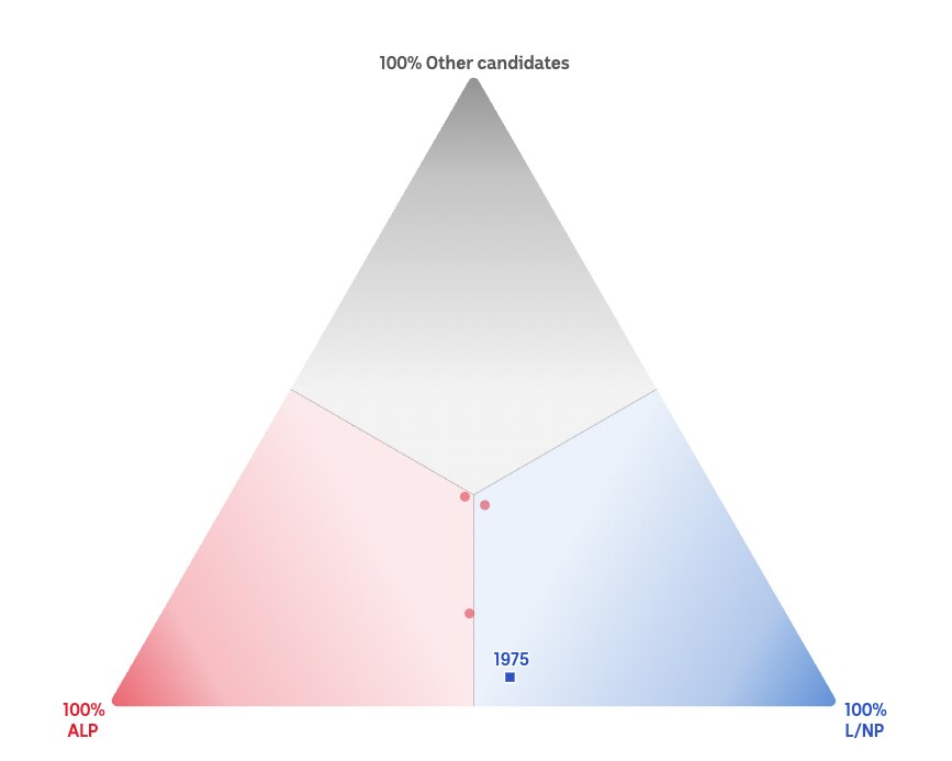 A triangle showing 1975 as locked tightly between Labor and L/NP, while later years drift close to other parties