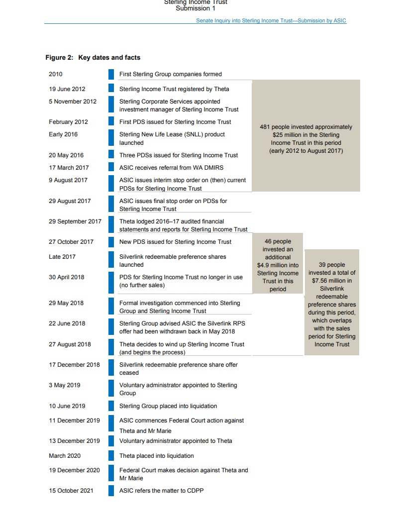 The timeline of key dates submitted by ASIC to the inquiry. 