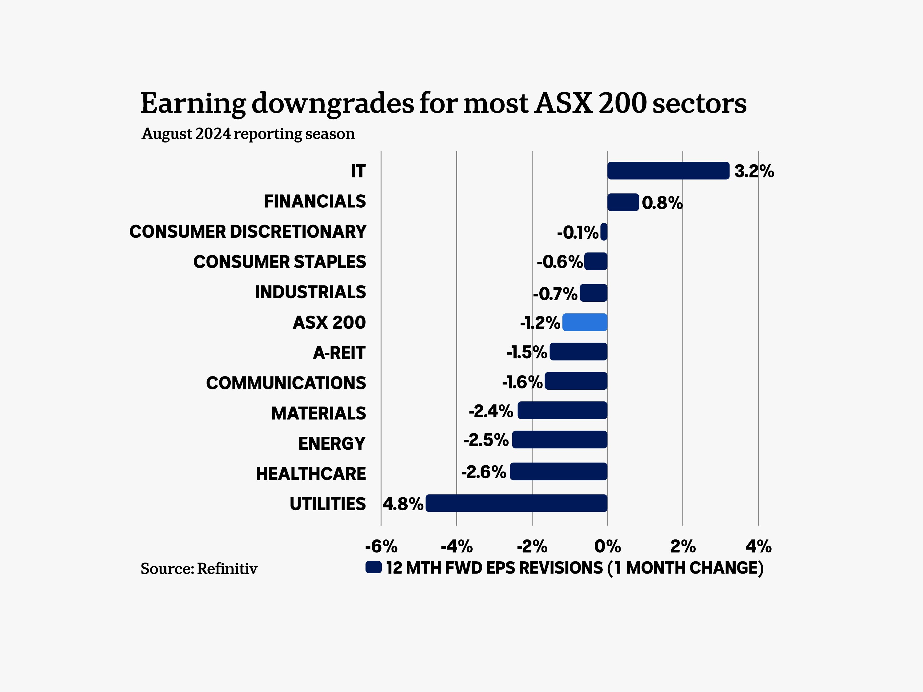 A chart shows earning downgrades for most sectors except for IT and financials.