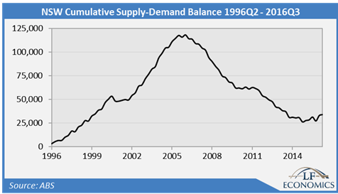 Graph estimating NSW dwelling surplus