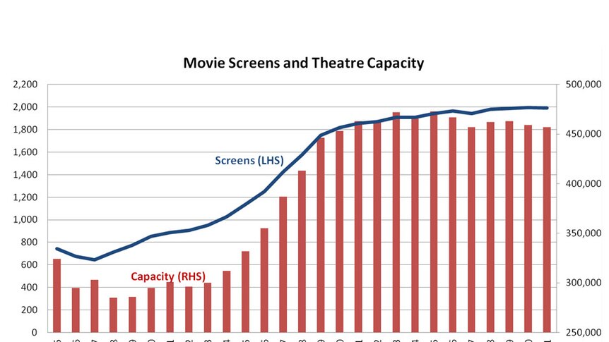 Movie screens and theatre capacity