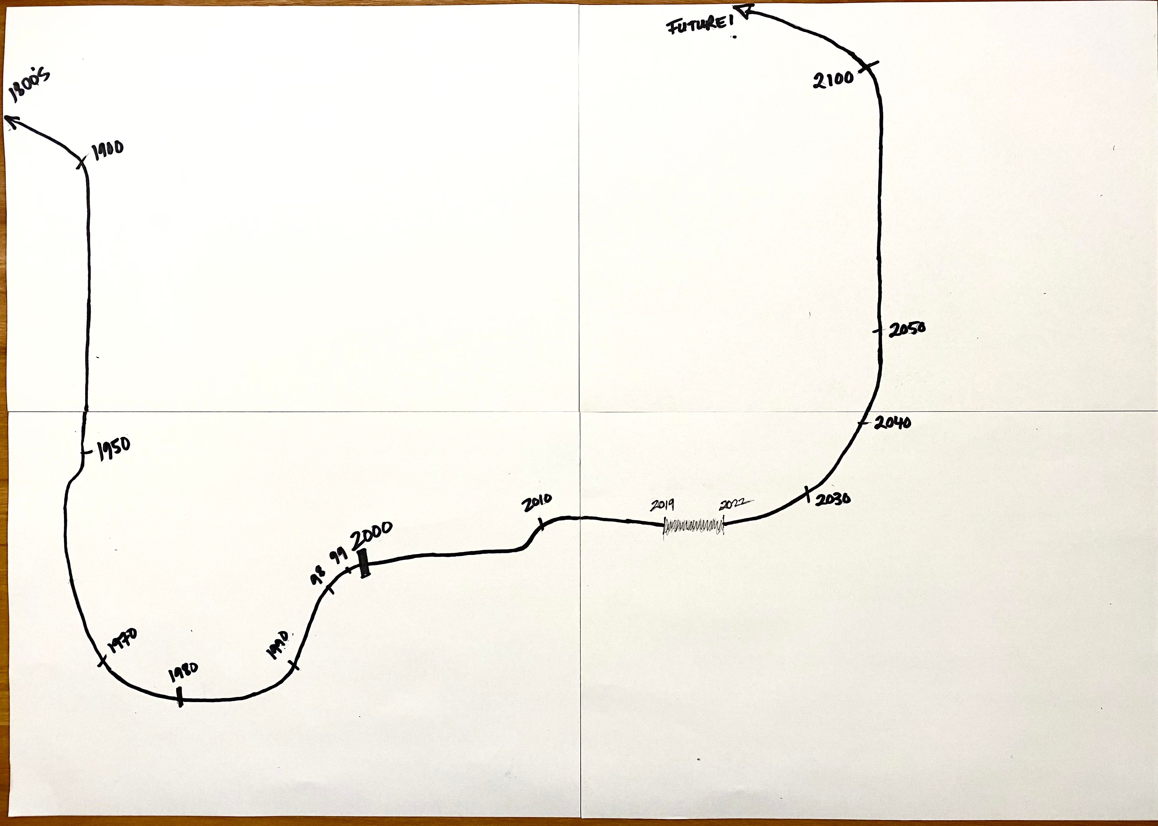 A line drawn on white paper labelled with years