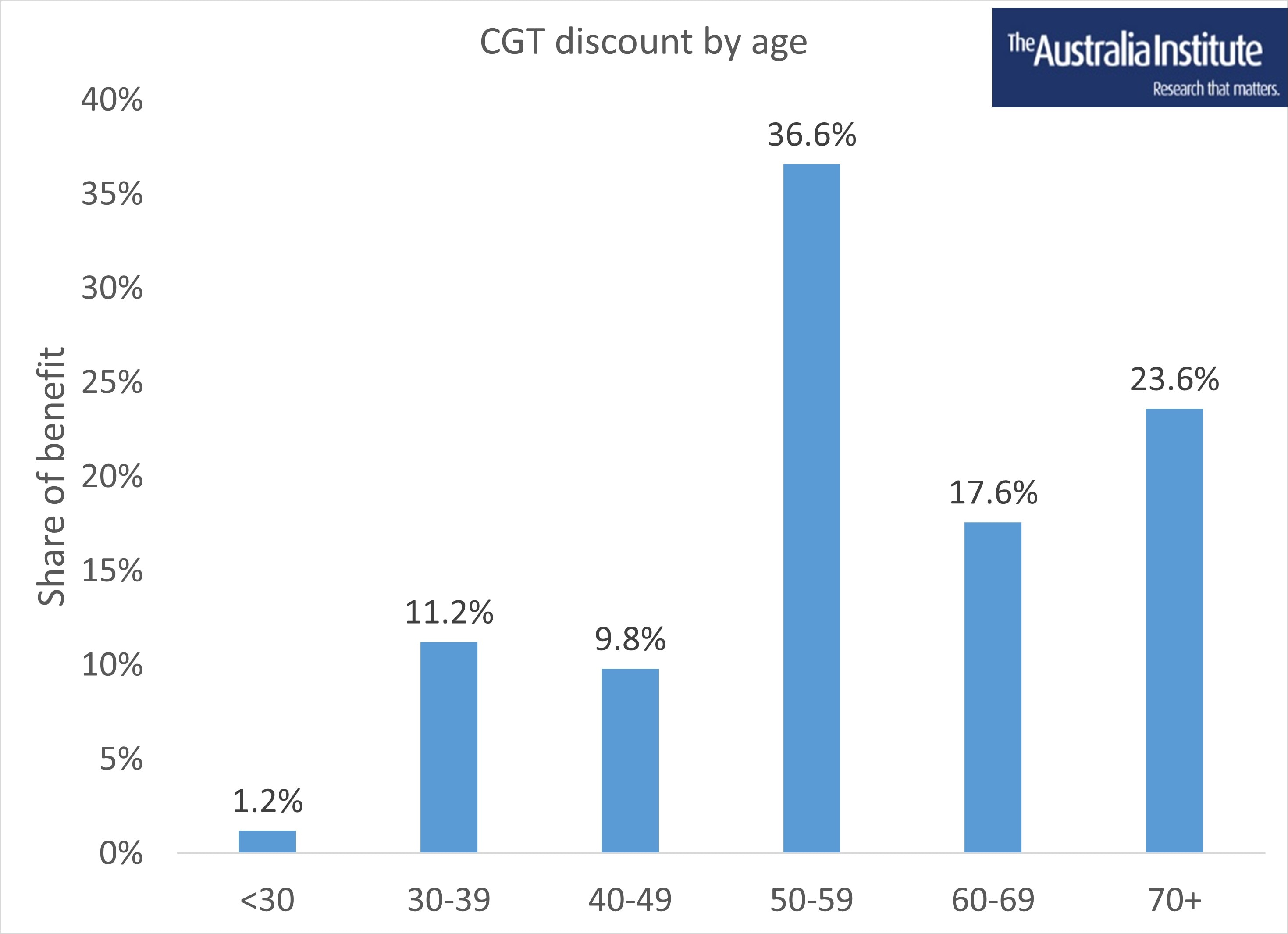 CGT discount by age (002)