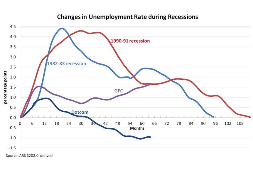 Changes in unemployment rate during recessions