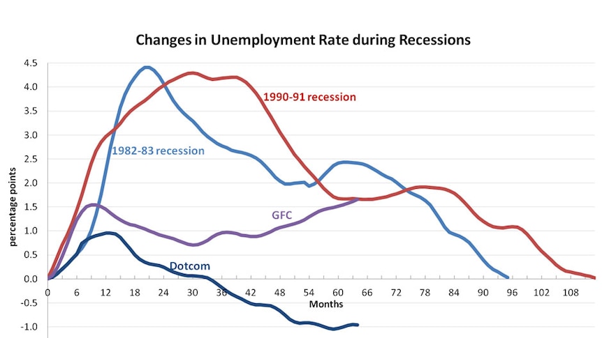 Changes in unemployment rate during recessions