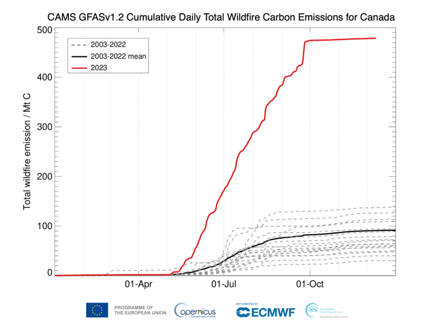 A graph showing the comparison of Canada's 2023 carbon emissions from wildfire