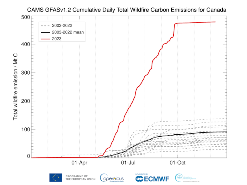 A graph showing the comparison of Canada's 2023 carbon emissions from wildfire