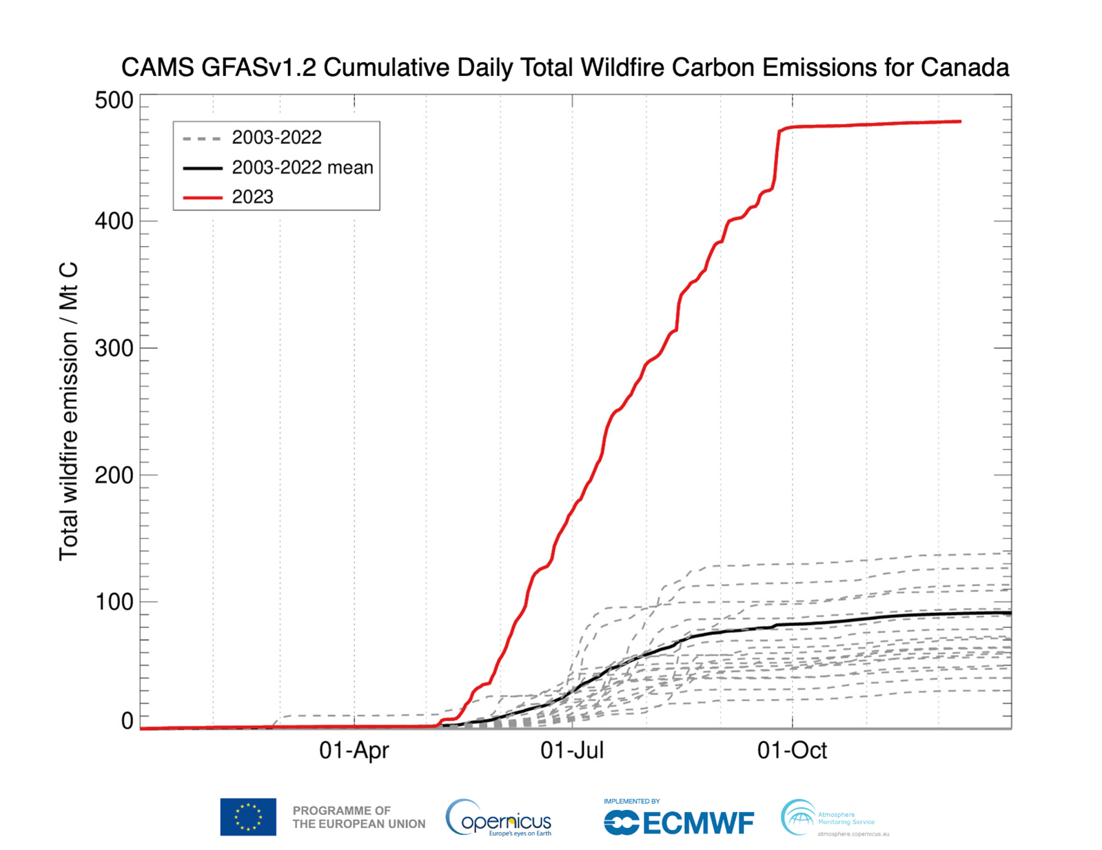 A graph showing the estimated carbon emissions from Canada's wildfires in 2023