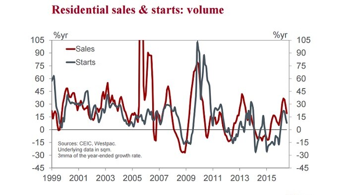 China residential sales and starts