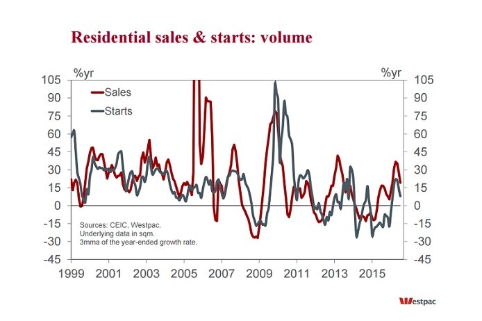 China residential sales and starts